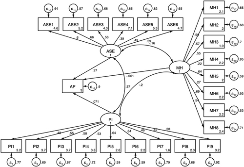 Figure 4 Results of structural equation modeling using path diagram.
