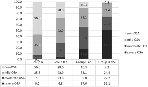 Figure 2 Composition of different severities of OSA in different groups by phenotypes of SUA levels and WC (%).