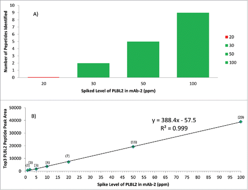 Figure 5. Comparison of DDA (5A) and DIA SWATH MS (5B) methods to detect PLBL2 at different spiked levels in mAb2. Green represents successful detection, while red indicates failure to detect. The detection sensitivity of DDA is shown in 5A, and the sensitivity and linearity of DIA SWATH MS TOP 3 method is shown in 5B, with the number of peptide identified shown in parentheses. PLBL2 peak area measurement by SWATH (Top 3 peptides) at ≥ 5 ppm levels had observed RSD values ranging from 2.1–5.8%, based on triplicate injections.