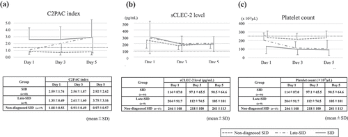 Figure 4. Time course of the C2PAC index, sCLEC2 level, and platelet count in septic patients.