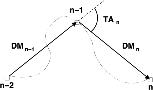 Figure 1. This figure illustrates the distance moved (DM). The dotted line shows the real path of the tadpole. The turn angle (TA) equals the average direction of movement during the last sample interval relative to the average direction of movement during the previous sample interval.