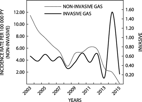Figure 3: Annual Incidence rates of invasive and non-invasive group A streptococcal (GAS) infection. Eastern Cape, South Africa, 2003–2015.