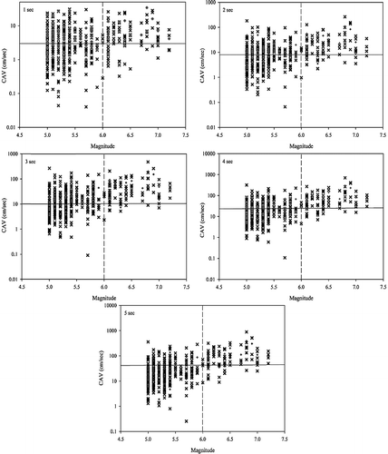 Figure 7. Specified threshold values of CAV for all the five time windows (1, 2, 3, 4 and 5 s). 1726 records are marked with cross and plus represents the average CAV value of 105 earthquake events. Solid horizontal line represents best fit threshold value and dashed vertical line is marked at M = 6. The CAV values scatter gets reduce with increasing time window with a rise in correct alarm rate.