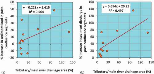 Figure 17. Relationship between the ratio (%) of tributary and main stream drainage area and increase/decrease in (a) sediment load (suspended and dissolved) and (b) sediment discharge in immediate downstream of the confluence segments.