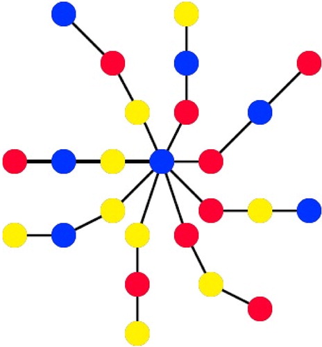 Fig. 2 A 3-proper distinguishing vertex coloring of G8.