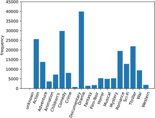 Figure 3. The distribution of user preferences in different contexts.