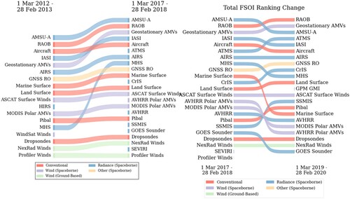 Fig. 12 Forecast Sensitivity to Observations Impact (FSOI) ranking comparison (courtesy of Will McCarty, NASA Goddard Modeling and Data Assimilation Office (GMAO)).