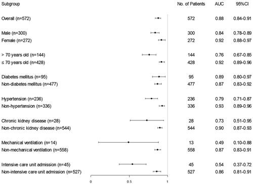 Figure 3. Subgroup analysis of UCSD-Mayo model in COVID-19 cohort.