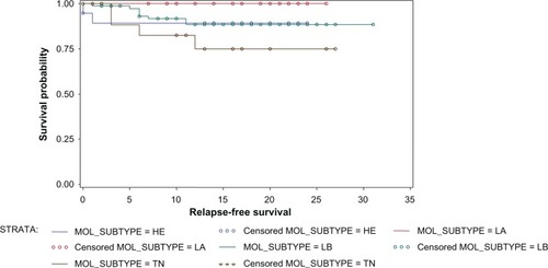 Figure 2 Kaplan–Meier estimates of relapse-free survival.