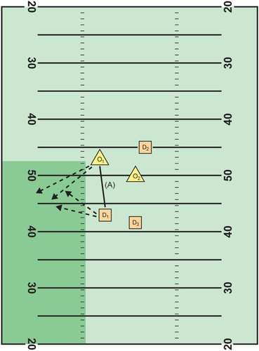 Figure 2. A schematic of practice task design for developing dexterous movers. Please note that while the diagram in Figure 2 is presented statically, in practice, the movement problem is dynamic, or “alive” – replete with opportunities for interaction.