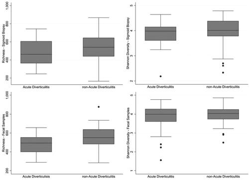 Figure 4. Richness and diversity in mucosa-associated (top two panels) and fecal microbiota (lower two panels) in individuals who later developed diverticulitis compared with those who did not. No significant differences were noticed in Chao 1 Richness or Shannon Diversity.