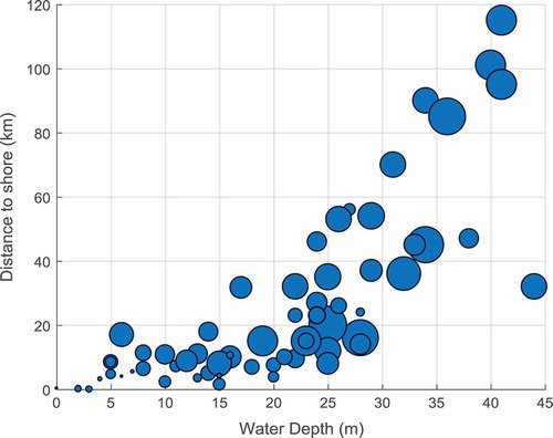 Figure 1. Water depth vs. distance to shore vs. wind farm capacity.