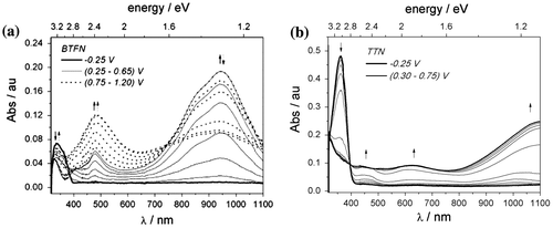 Figure 6. UV–vis spectrum recorded during spectroelectrochemical experiments for (a) BTFN, (b) TTN in 0.1 M TBABF4 in ACN.