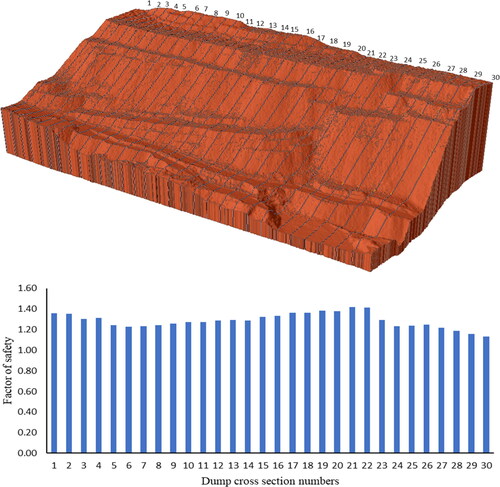 Figure 13. Dump detailed slope stability analysis with multiple cross-sections.