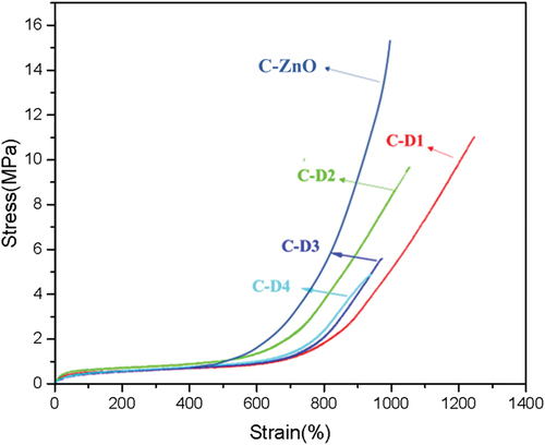 Figure 8. The stress and strain curves of C-Ds with dynamic crosslinking bond and C-ZnO with covalent crosslinking bond.