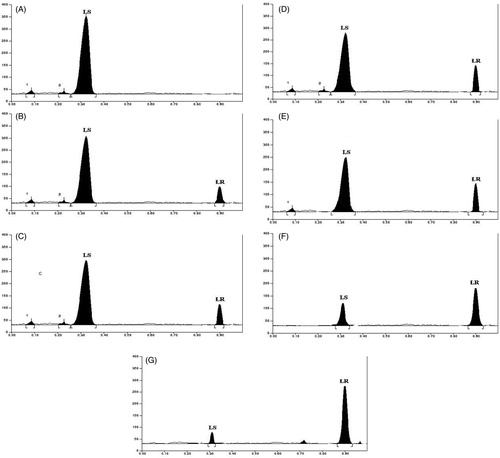 Figure 5. HPTLC chromatograms for aqueous extract and biotransformed extract (2–8 days).