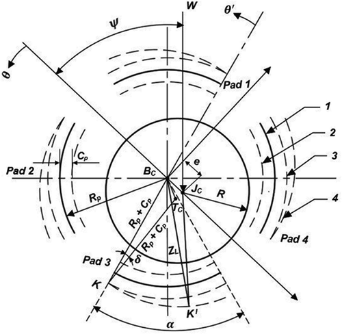Figure 3. Representation of the mathematical approach applied to develop modified film thickness: (1) profile of multipad bearing, (2) negative radial adjustment, (3) positive radial adjustment, and (4) positive tilt adjustment.