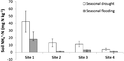 Figure 6. Average seasonal soil NH4+–N concentration and standard error among study sites. Site 1 had the greatest impervious surface.