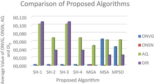 Figure 8. Comparison of proposed algorithms.