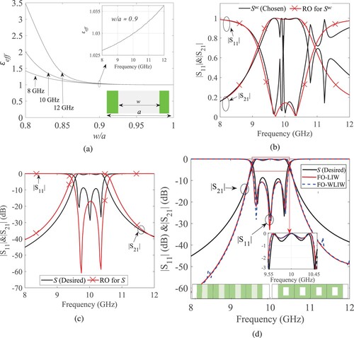 Figure 4. Design 1 Chebyshev filter with 0.9 GHz bandwidth and 0.5 dB ripple εuc=[151.0315]. (a) εeff vs w/a and εeff vs frequency (inset), (b) unit cell responses of chosen Suc, RO, (c) cascaded response of RO, (d) responses for the whole structure (final responses). RO: reverse optimization; FO: forward optimization.