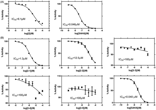 Figure 3. Dose response curves of 2 (A) and its derivatives from substructure search (i.e. 2–1 ∼ 2–5, B). The dose response curves of the positive drug (i.e. SAHA) in two rounds of bioassays are also shown.