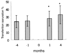 Figure 3. Evolution of transferrin saturation (TS) in control period (−4 months and −1 month) and post-IVAA period (1 month and 4 months). “0”month in X axis mean the IVAA therapy for 8 weeks. *P < 0.05 as compared with previous control period.