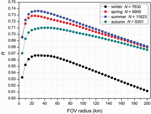 Figure 2. Correlation coefficients (R) between TCCs and TCCm at different FOV radii. N represents the number of TCC pairs for comparison in each season.