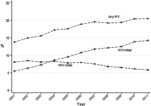 Figure 1. Trends in initial ventilation strategies among patients with ARF due to AECOPD. IMV, invasive mechanical ventilation; MV, mechanical ventilation; NIV, non-invasive ventilation. Reprinted from Stefan et al. Citation(7). Copyright (2017), with permission from Elsevier.