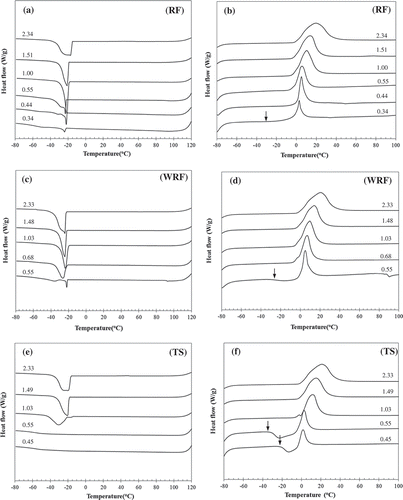 FIGURE 2. DSC cooling (a, c, e) and the second heating (b, d, f) thermograms of rice flour (RF), waxy rice flour (WRF), and tapioca starch (TS) at various water contents.