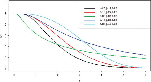 Figure 3. Reliability function of GoIE distribution.