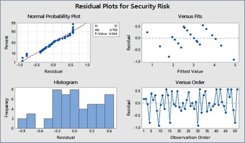 Figure 10 Residual plot for CVDP.