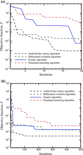 Figure 10. Comparison of objective functions for different optimization algorithms (a) history of 20 iterations, (b) history of 500 iterations; Ta = 303 K (30 °C) and ha = 25 W/(m2 K).