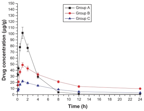 Figure 7 Drug concentration–time curve of the brain (Group A: intragastric ligustrazine; Group B: transdermal ligustrazine ethosome patch; Group C: conventional transdermal ligustrazine patch).