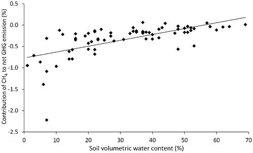 FIGURE 4. Relation between soil volumetric water content and the contribution of methane (CH4) to net greenhouse gas (GHG) emission. The regression indicates a significant linear fit across sampling dates at an alpha level of 0.05. The contribution of CH4 to net GHG emission in each plot was calculated as the CO2-equivalents consumed or produced by soil as CH4 (CO2e methane) divided by the total soil GHG emission including CO2 and N2O (CO2e total), and then multiplied by 100%. Negative values indicate a decrease in CO2etotal and a net cooling effect.
