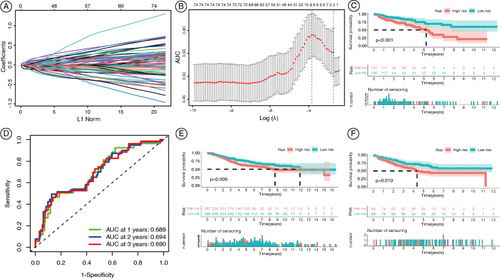 Figure 5. Construction of the adipokine-related prognostic model for colon cancer. (A) Ten-time cross-verification for tuning parameter selection in the LASSO model. Each curve corresponds to a single gene. (B) Characteristic genes were screened by the LASSO logistic regression algorithm. (C) Kaplan-Meier OS curves for COAD patients in the TCGA database. (D) AUC of the prognostic model for COAD patients in the TCGA database. (E) Kaplan-Meier OS curves for COAD patients in the GSE39582. (F) Kaplan-Meier OS curves for COAD patients in the GSE33113.AUC: Area under curve; COAD: Colonic adenocarcinoma; OS: Overall survival.