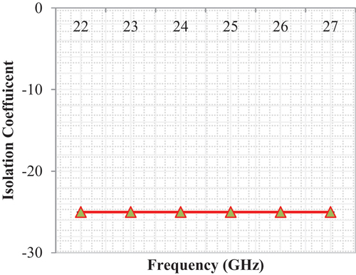 Figure 6. Isolation coefficients.