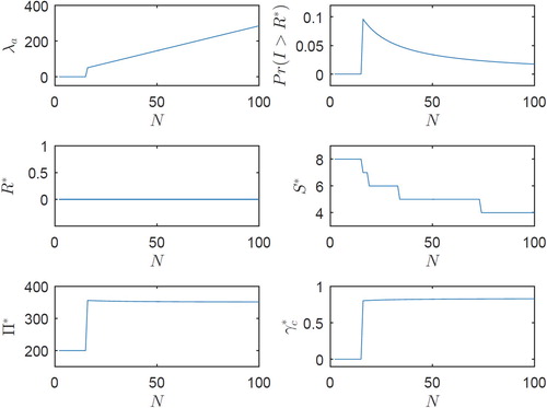 Figure 12. Optimal behaviour of the system for different number of members in the network (λ=2,λei=6,μ=5,p=100,pe=70,h=0.05,γ=0.8).