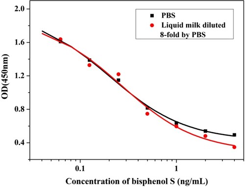 Figure 6. Comparison of indirect competition inhibition curve for bisphenol S obtained from standards prepared in PBS and 8-fold dilution liquid milk.