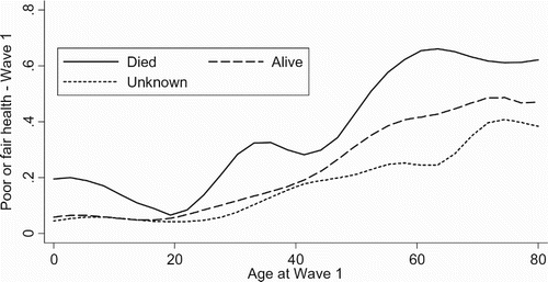 Figure 3: Self-reports of poor or fair health by age and vital status at Wave 2