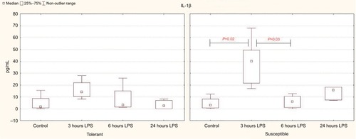Figure 3 Serum IL-1β levels in rats tolerant and susceptible to hypoxia after 3, 6 and 24 hours of LPS administration (Me; 25%–75%).Notes: In all groups there were 5 observations except the tolerant group after 24 hours of LPS injection, in which were 8. Statistical significance of differences (P-value) is determined by the Kruskal–Wallis method.Abbreviation: LPS, lipopolysaccharide.
