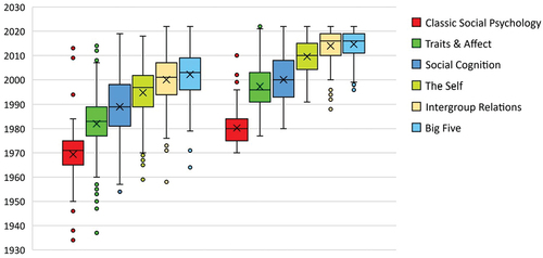 Figure 1. Box and Whisker Plot of the Age of the Cited Articles (left panel) and Citing Articles (right panel) for the Six Primary Clusters.