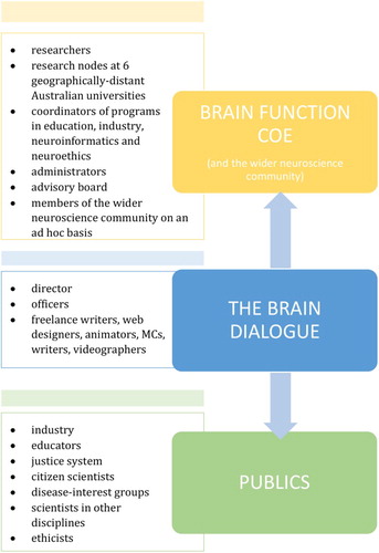 Figure 1. The Brain Dialogue – connecting the stakeholders of neuroscience