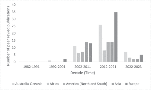 Figure 2. Use of ‘cultural landscapes’ and ‘world heritage’ by geographical region and decade (2023). Graphed by Author 1.