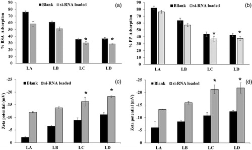 Figure 4. Protein adsorption and zeta potentials of blank and si-RNA-loaded liposomes (LA, LB, LC and LD) (a) Bovine serum albumin and (b) plasma protein adsorption after 24 h of incubation. (c and d) Zeta potential of the liposomes after 24 h incubation in PBS containing bovine serum albumin and plasma proteins (* < 0.05).