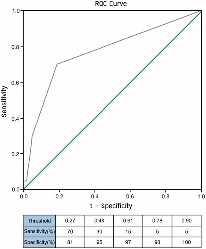 Figure 3. The ROC of the predictive accuracy of an ionized magnesium fraction-based equation model for preeclampsia: the ionized magnesium fraction-based equation model was derived from the logistic regression analysis on the fraction, teenage as well as elderly primigravida. The area under ROC curve was 0.77, indicating a significant degree of discrimination (p < .001). Scores of >0.27 were highly suggestive of preeclampsia with 70% sensitivity and 81% specificity.