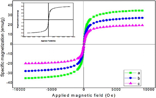 Figure 4. Magnetization curves of the samples: Fe3O4; (a) Fe3O4@SiO2; (b) Fe3O4@SiO2@ADMPT; (c) Fe3O4@SiO2@ADMPT/HPA.