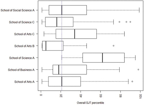 Figure 7a. Overall percentile SJT scores by school.Notes: School results are reported based on their parent college. The bold line is the median score, the box contains the interquartile range between 25% and 75% (i.e. the middle 50% of ratings), the whiskers indicate the data range, and any remaining data points are outliers. The blue dotted line on each plot shows the median score across all schools. One school is not shown in these plots due to too few students completing the SJT for reliable data.