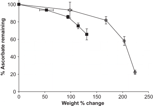 Figure 5 Weight change (%) versus % sodium ascorbate remaining for individual sodium ascorbate and its blend with M100 maltodextrin stored at 98% RH and 25°C up to 4 weeks. Data points are connected by trend lines. Trends for ascorbate and its blend are show by: Display full size Ascorbate Display full size M100+ascorbate.