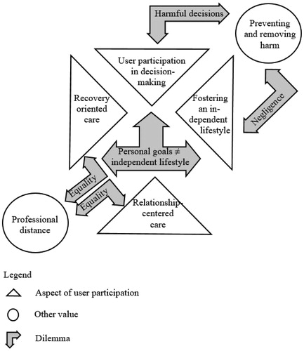 Figure 2. Heuristic framework of dilemmas in the care relationship.