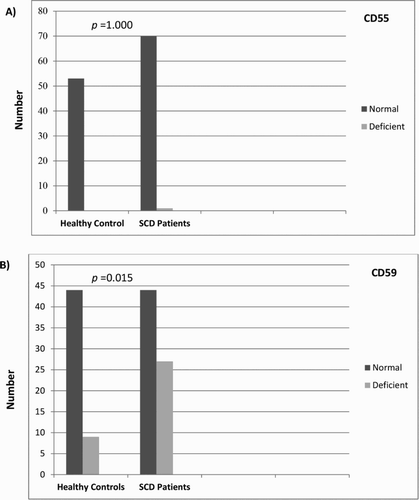 Figure 2. Comparison of (a) CD55 deficiency and (b) CD59 deficiency states among healthy controls and SCD patients.